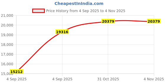 urbanladder.com sleep spa Relaxgrid with High Density Queen Size Mattress sleep spa Price History Graph from 4 Sep 2025 to 3 Nov 2025