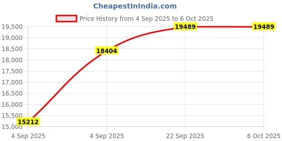 urbanladder.com sleep spa Relaxgrid with High Density Queen Size Mattress sleep spa Price History Graph from 4 Sep 2025 to 5 Oct 2025