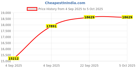 urbanladder.com sleep spa Relaxgrid with High Density Queen Size Mattress sleep spa Price History Graph from 4 Sep 2025 to 5 Oct 2025
