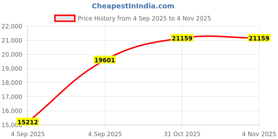 urbanladder.com sleep spa Relaxgrid with High Density Queen Size Mattress sleep spa Price History Graph from 4 Sep 2025 to 3 Nov 2025