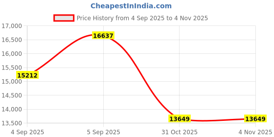 urbanladder.com sleep spa Relaxgrid with High Density Queen Size Mattress sleep spa Price History Graph from 4 Sep 2025 to 3 Nov 2025