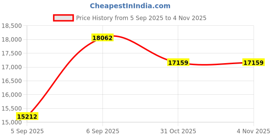 urbanladder.com sleep spa Relaxgrid with High Density Queen Size Mattress sleep spa Price History Graph from 5 Sep 2025 to 3 Nov 2025