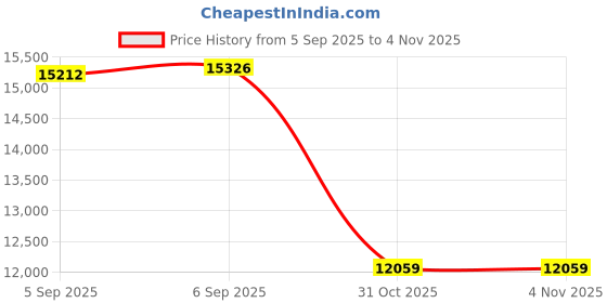 urbanladder.com sleep spa Relaxgrid with High Density Queen Size Mattress sleep spa Price History Graph from 5 Sep 2025 to 3 Nov 2025