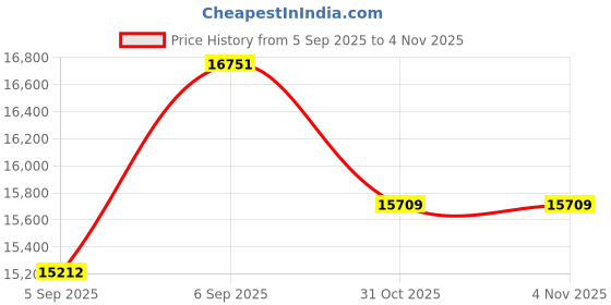 urbanladder.com sleep spa Relaxgrid with High Density Queen Size Mattress sleep spa Price History Graph from 5 Sep 2025 to 3 Nov 2025
