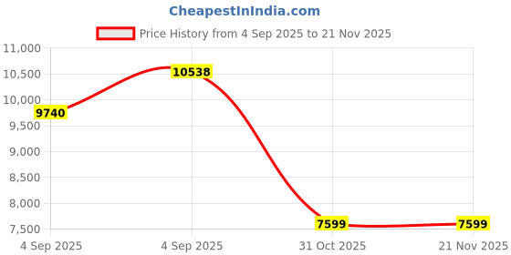 urbanladder.com sleep spa Relaxgrid with High Density Single Size Mattress sleep spa Price History Graph from 4 Sep 2025 to 21 Nov 2025