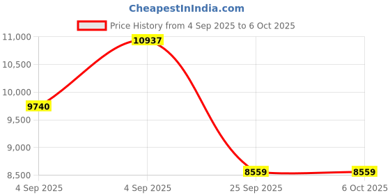 urbanladder.com sleep spa Relaxgrid with High Density Single Size Mattress sleep spa Price History Graph from 4 Sep 2025 to 5 Oct 2025