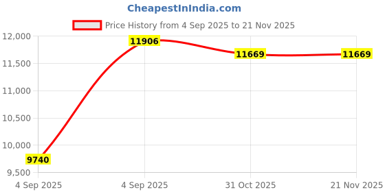 urbanladder.com sleep spa Relaxgrid with High Density Single Size Mattress sleep spa Price History Graph from 4 Sep 2025 to 21 Nov 2025