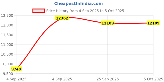 urbanladder.com sleep spa Relaxgrid with High Density Single Size Mattress sleep spa Price History Graph from 4 Sep 2025 to 5 Oct 2025