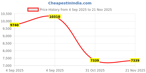 urbanladder.com sleep spa Relaxgrid with High Density Single Size Mattress sleep spa Price History Graph from 4 Sep 2025 to 21 Nov 2025