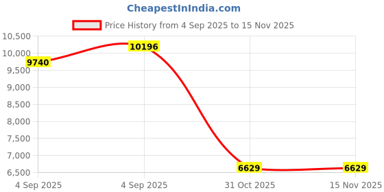 urbanladder.com sleep spa Relaxgrid with High Density Single Size Mattress sleep spa Price History Graph from 4 Sep 2025 to 15 Nov 2025