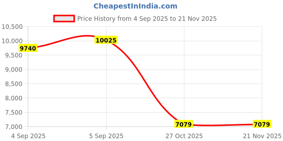 urbanladder.com sleep spa Relaxgrid with High Density Single Size Mattress sleep spa Price History Graph from 4 Sep 2025 to 21 Nov 2025