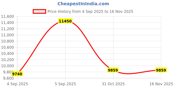 urbanladder.com sleep spa Relaxgrid with High Density Single Size Mattress sleep spa Price History Graph from 4 Sep 2025 to 15 Nov 2025