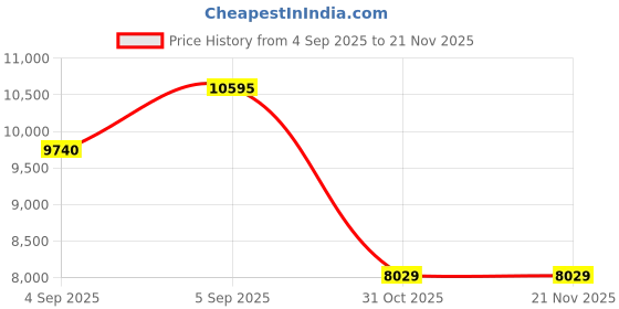 urbanladder.com sleep spa Relaxgrid with High Density Single Size Mattress sleep spa Price History Graph from 4 Sep 2025 to 21 Nov 2025