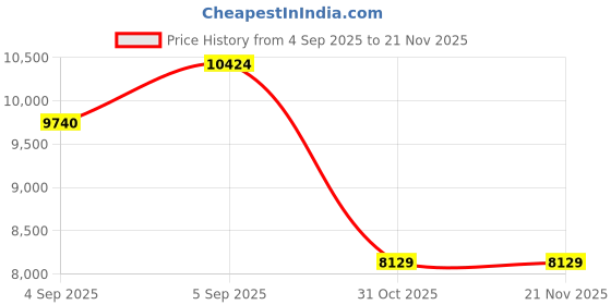 urbanladder.com sleep spa Relaxgrid with High Density Single Size Mattress sleep spa Price History Graph from 4 Sep 2025 to 21 Nov 2025