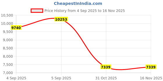 urbanladder.com sleep spa Relaxgrid with High Density Single Size Mattress sleep spa Price History Graph from 4 Sep 2025 to 15 Nov 2025