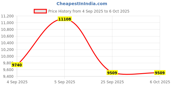 urbanladder.com sleep spa Relaxgrid with High Density Single Size Mattress sleep spa Price History Graph from 4 Sep 2025 to 5 Oct 2025