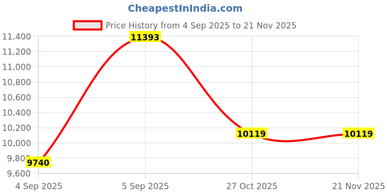 urbanladder.com sleep spa Relaxgrid with High Density Single Size Mattress sleep spa Price History Graph from 4 Sep 2025 to 21 Nov 2025