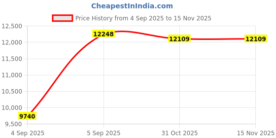 urbanladder.com sleep spa Relaxgrid with High Density Single Size Mattress sleep spa Price History Graph from 4 Sep 2025 to 15 Nov 2025