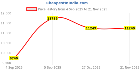 urbanladder.com sleep spa Relaxgrid with High Density Single Size Mattress sleep spa Price History Graph from 4 Sep 2025 to 21 Nov 2025