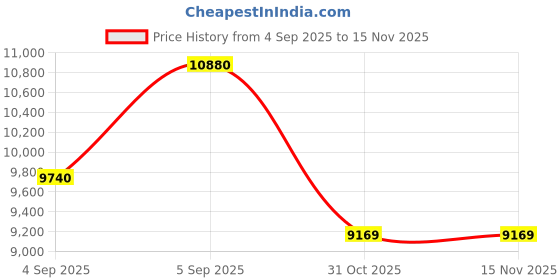 urbanladder.com sleep spa Relaxgrid with High Density Single Size Mattress sleep spa Price History Graph from 4 Sep 2025 to 15 Nov 2025