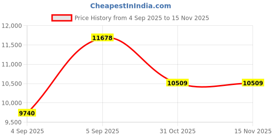 urbanladder.com sleep spa Relaxgrid with High Density Single Size Mattress sleep spa Price History Graph from 4 Sep 2025 to 15 Nov 2025