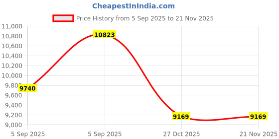 urbanladder.com sleep spa Relaxgrid with High Density Single Size Mattress sleep spa Price History Graph from 5 Sep 2025 to 21 Nov 2025