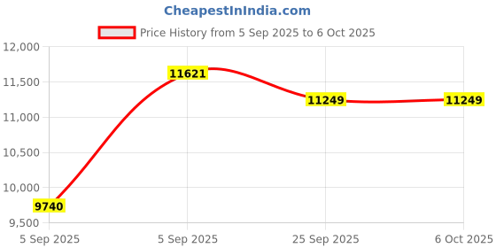 urbanladder.com sleep spa Relaxgrid with High Density Single Size Mattress sleep spa Price History Graph from 5 Sep 2025 to 6 Oct 2025
