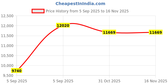 urbanladder.com sleep spa Relaxgrid with High Density Single Size Mattress sleep spa Price History Graph from 5 Sep 2025 to 15 Nov 2025