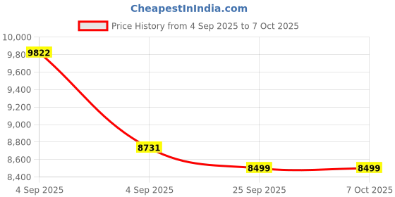 urbanladder.com usha shriram Resteria Bio Foam King Size Coir Mattress usha shriram Price History Graph from 4 Sep 2025 to 7 Oct 2025