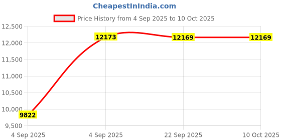 urbanladder.com usha shriram Resteria Bio Foam King Size Coir Mattress usha shriram Price History Graph from 4 Sep 2025 to 10 Oct 2025