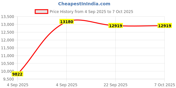 urbanladder.com usha shriram Resteria Bio Foam King Size Coir Mattress usha shriram Price History Graph from 4 Sep 2025 to 7 Oct 2025