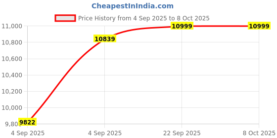 urbanladder.com usha shriram Resteria Bio Foam King Size Coir Mattress usha shriram Price History Graph from 4 Sep 2025 to 7 Oct 2025