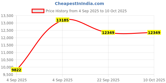 urbanladder.com usha shriram Resteria Bio Foam King Size Coir Mattress usha shriram Price History Graph from 4 Sep 2025 to 10 Oct 2025
