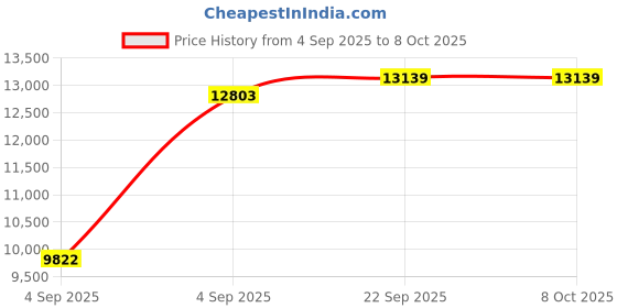 urbanladder.com usha shriram Resteria Bio Foam King Size Coir Mattress usha shriram Price History Graph from 4 Sep 2025 to 7 Oct 2025