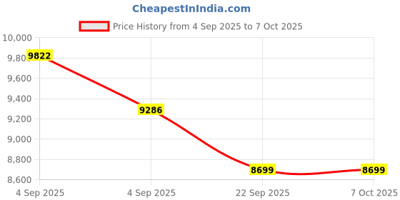 urbanladder.com usha shriram Resteria Bio Foam King Size Coir Mattress usha shriram Price History Graph from 4 Sep 2025 to 7 Oct 2025