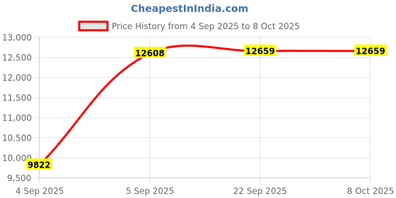 urbanladder.com usha shriram Resteria Bio Foam King Size Coir Mattress usha shriram Price History Graph from 4 Sep 2025 to 7 Oct 2025