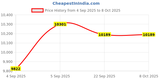 urbanladder.com usha shriram Resteria Bio Foam King Size Coir Mattress usha shriram Price History Graph from 4 Sep 2025 to 7 Oct 2025