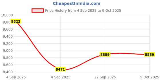 urbanladder.com usha shriram Resteria Bio Foam King Size Coir Mattress usha shriram Price History Graph from 4 Sep 2025 to 7 Oct 2025