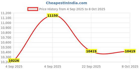 urbanladder.com usha shriram Resteria Bio Foam Queen Size Coir Mattress usha shriram Price History Graph from 4 Sep 2025 to 7 Oct 2025