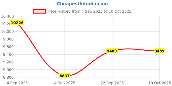 urbanladder.com usha shriram Resteria Bio Foam Queen Size Coir Mattress usha shriram Price History Graph from 4 Sep 2025 to 9 Oct 2025