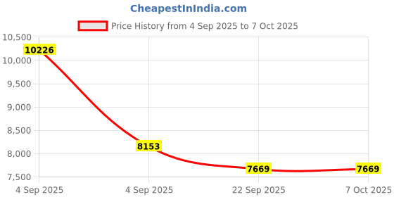 urbanladder.com usha shriram Resteria Bio Foam Queen Size Coir Mattress usha shriram Price History Graph from 4 Sep 2025 to 7 Oct 2025