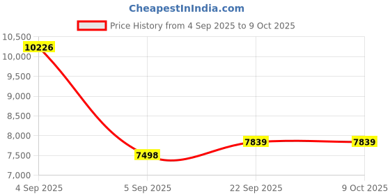 urbanladder.com usha shriram Resteria Bio Foam Queen Size Coir Mattress usha shriram Price History Graph from 4 Sep 2025 to 9 Oct 2025