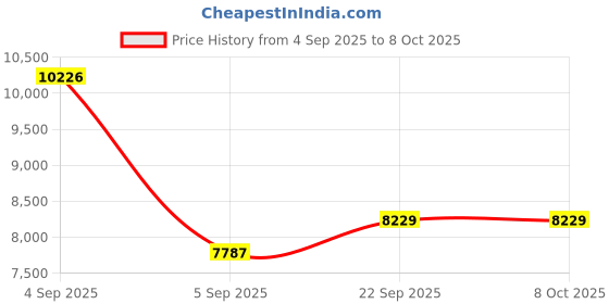 urbanladder.com usha shriram Resteria Bio Foam Queen Size Coir Mattress usha shriram Price History Graph from 4 Sep 2025 to 8 Oct 2025