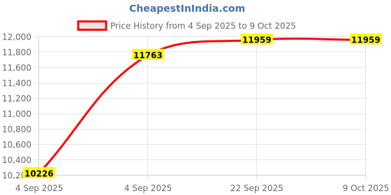 urbanladder.com usha shriram Resteria Bio Foam Queen Size Coir Mattress usha shriram Price History Graph from 4 Sep 2025 to 9 Oct 2025