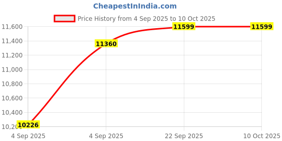urbanladder.com usha shriram Resteria Bio Foam Queen Size Coir Mattress usha shriram Price History Graph from 4 Sep 2025 to 9 Oct 2025