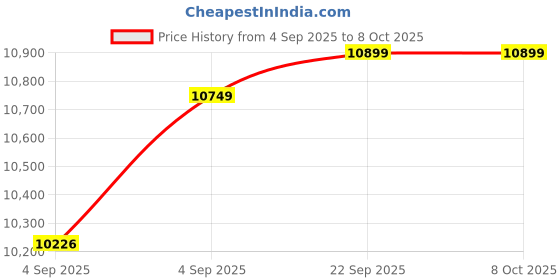 urbanladder.com usha shriram Resteria Bio Foam Queen Size Coir Mattress usha shriram Price History Graph from 4 Sep 2025 to 8 Oct 2025