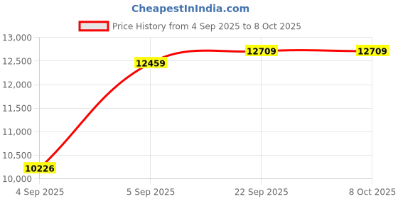 urbanladder.com usha shriram Resteria Bio Foam Queen Size Coir Mattress usha shriram Price History Graph from 4 Sep 2025 to 8 Oct 2025