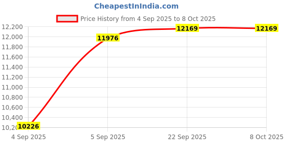 urbanladder.com usha shriram Resteria Bio Foam Queen Size Coir Mattress usha shriram Price History Graph from 4 Sep 2025 to 7 Oct 2025