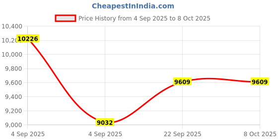 urbanladder.com usha shriram Resteria Bio Foam Queen Size Coir Mattress usha shriram Price History Graph from 4 Sep 2025 to 8 Oct 2025