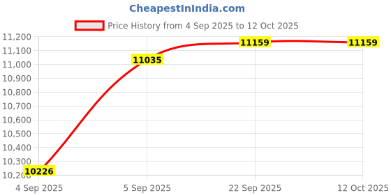 urbanladder.com usha shriram Resteria Bio Foam Queen Size Coir Mattress usha shriram Price History Graph from 4 Sep 2025 to 12 Oct 2025